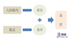 精益與六西格瑪管理有哪些不同？