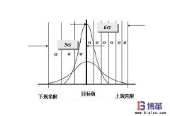 6σ管理中西格瑪水平如何劃分？