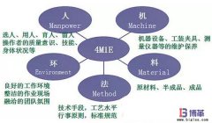 豐田生產(chǎn)方式中精益4M1E是指什么？