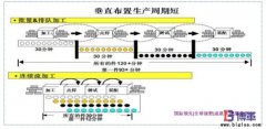 企業(yè)如何推動單件流？