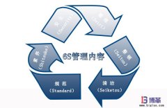 6S現(xiàn)場管理的內(nèi)容是什么？