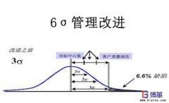 實施六西格瑪管理的好處有哪些？