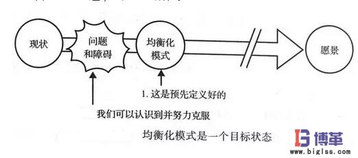 均衡化生產模式是一個目標狀態(tài)