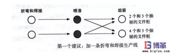 生產(chǎn)文件柜的流程改造 生產(chǎn)文件柜的流程改造