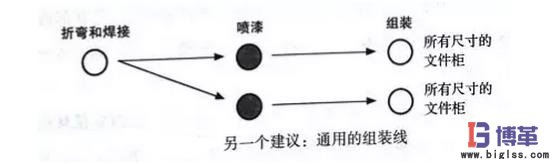 生產(chǎn)文件柜的流程改造 生產(chǎn)文件柜的流程改造