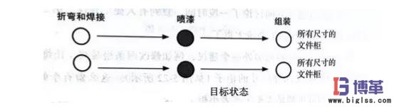 流程改造的價(jià)值流 流程改造的價(jià)值流