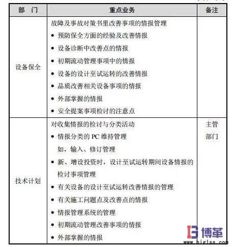 設(shè)備初期改善活動(dòng)重點(diǎn)內(nèi)容 設(shè)備初期改善活動(dòng)重點(diǎn)內(nèi)容