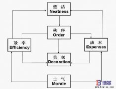 優(yōu)秀生產現(xiàn)場管理的標準
