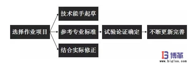 標(biāo)準(zhǔn)化作業(yè)制定流程 標(biāo)準(zhǔn)化作業(yè)制定流程