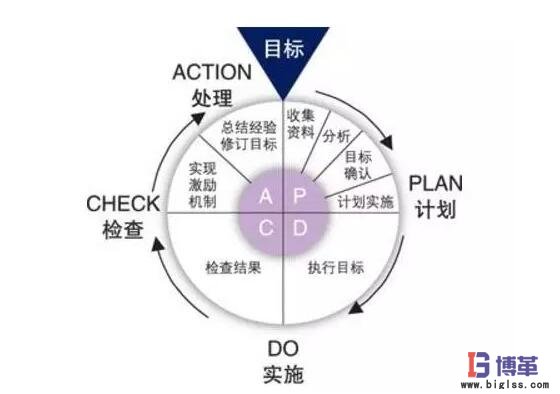 PDCA循環(huán)內容 PDCA循環(huán)內容