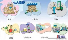 精益生產(chǎn)七大浪費(fèi)Muda內(nèi)容是什么？