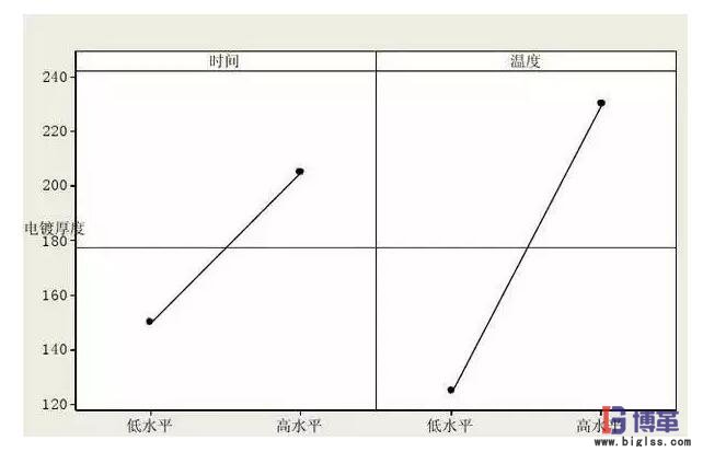 DOE實(shí)驗(yàn)設(shè)計(jì)因子的主效應(yīng)圖 DOE實(shí)驗(yàn)設(shè)計(jì)因子的主效應(yīng)圖