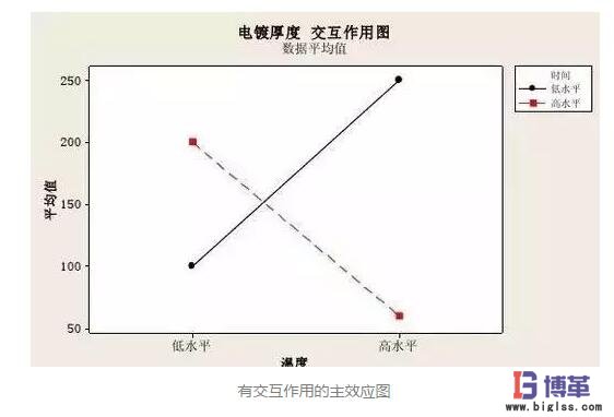 DOE實(shí)驗(yàn)設(shè)計(jì)因子有交互性 DOE實(shí)驗(yàn)設(shè)計(jì)因子有交互性
