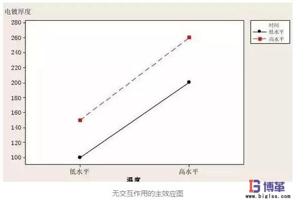 DOE實(shí)驗(yàn)設(shè)計(jì)因子無(wú)交互性 DOE實(shí)驗(yàn)設(shè)計(jì)因子無(wú)交互性