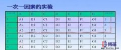 DOE試驗(yàn)設(shè)計(jì)的實(shí)施步驟