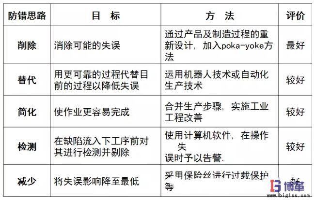 防錯(cuò)技術(shù)的基本思路和策略 防錯(cuò)技術(shù)的基本思路和策略