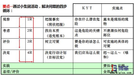 KYT危險(xiǎn)預(yù)知培訓(xùn)實(shí)施步驟 KYT危險(xiǎn)預(yù)知培訓(xùn)實(shí)施步驟