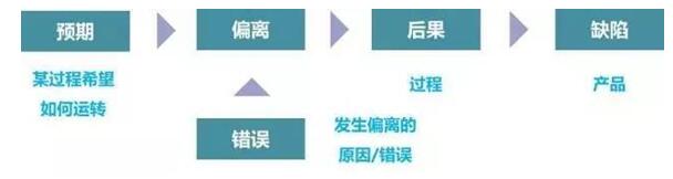 什么是防錯？