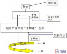 "水蜘蛛"在生產(chǎn)線作業(yè)程序及實施步驟