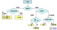 如何選擇正確的SPC控制圖？