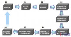 8D報(bào)告是什么意思？8個(gè)步驟是什么？
