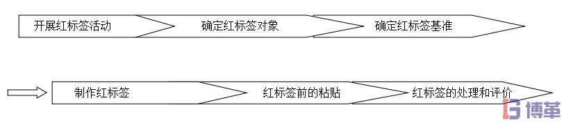 開展紅標(biāo)簽活動的進(jìn)行順序