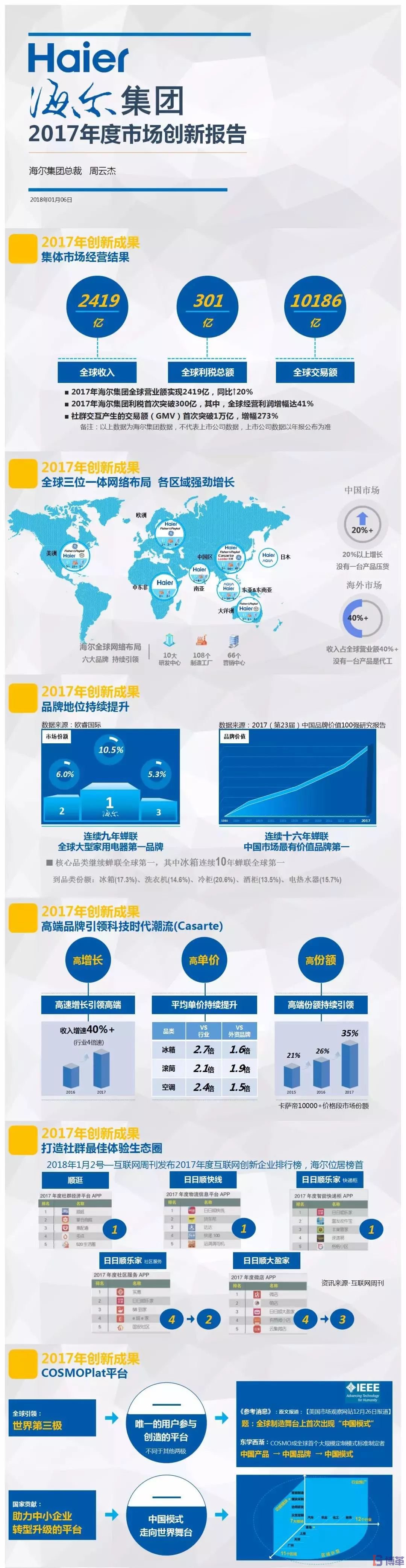 博革咨詢標(biāo)桿客戶-海爾2017年市場創(chuàng)新報(bào)告 博革咨詢標(biāo)桿客戶-海爾2017年市場創(chuàng)新報(bào)告