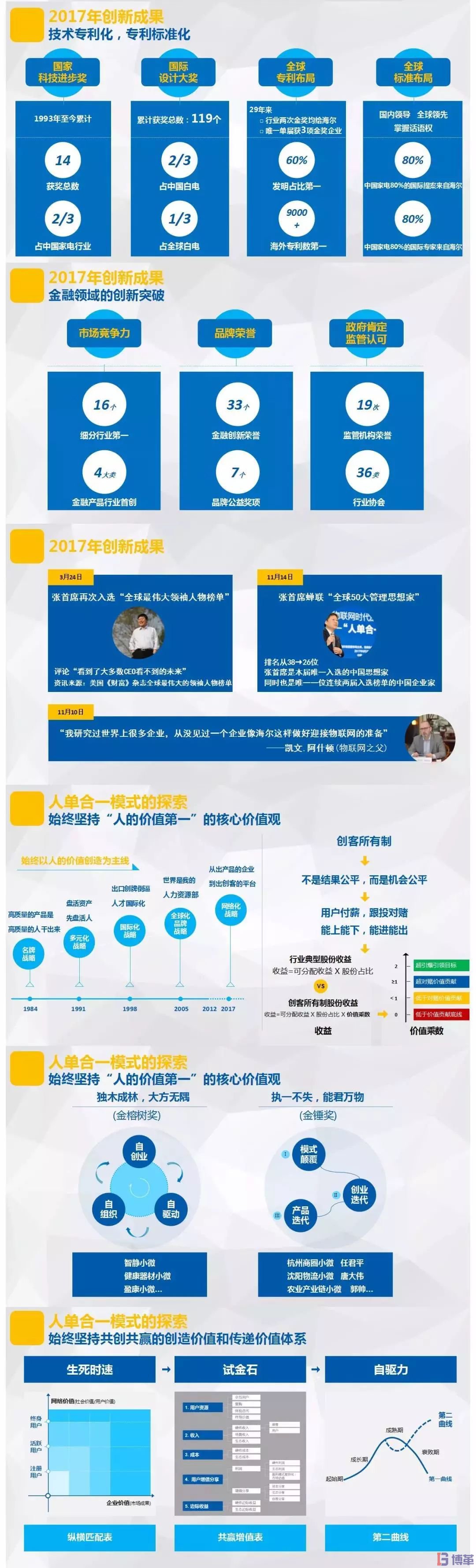 博革咨詢標(biāo)桿客戶-海爾2017年市場創(chuàng)新報(bào)告 博革咨詢標(biāo)桿客戶-海爾2017年市場創(chuàng)新報(bào)告