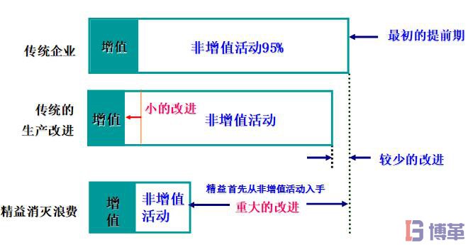 精益生產(chǎn)七大浪費(fèi)改善的思維變化過(guò)程