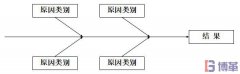 什么是因果圖？因果圖怎么畫？