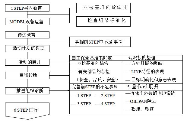 設(shè)備自主點(diǎn)檢的實(shí)施步驟