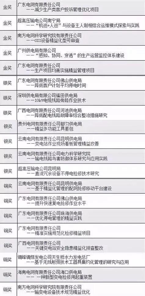 2017年南方電網(wǎng)生產(chǎn)技術(shù)精益管理論壇獲獎(jiǎng)名單