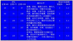 標(biāo)準(zhǔn)工時的時間研究步驟四:評定正常時間