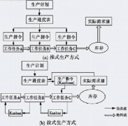 “拉式生產(chǎn)方式”是否一定比“推式生產(chǎn)方式”好？