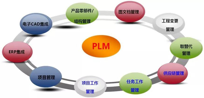  PLM是什么？