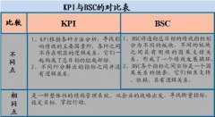 什么是平衡計(jì)分卡法？