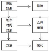 精益生產改善工具-5W1H、ECRS和PDCA