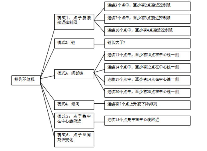 控制圖的原理-判異準(zhǔn)則 控制圖的原理-判異準(zhǔn)則