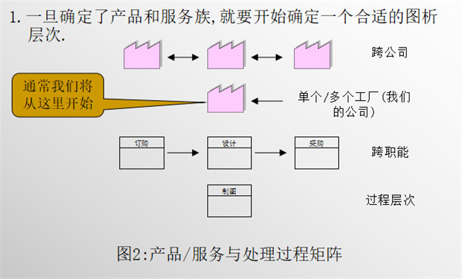 產(chǎn)品/服務(wù)與處理過程(2) 產(chǎn)品/服務(wù)與處理過程(2)