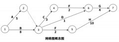 六西格瑪項目管理工具：網絡圖